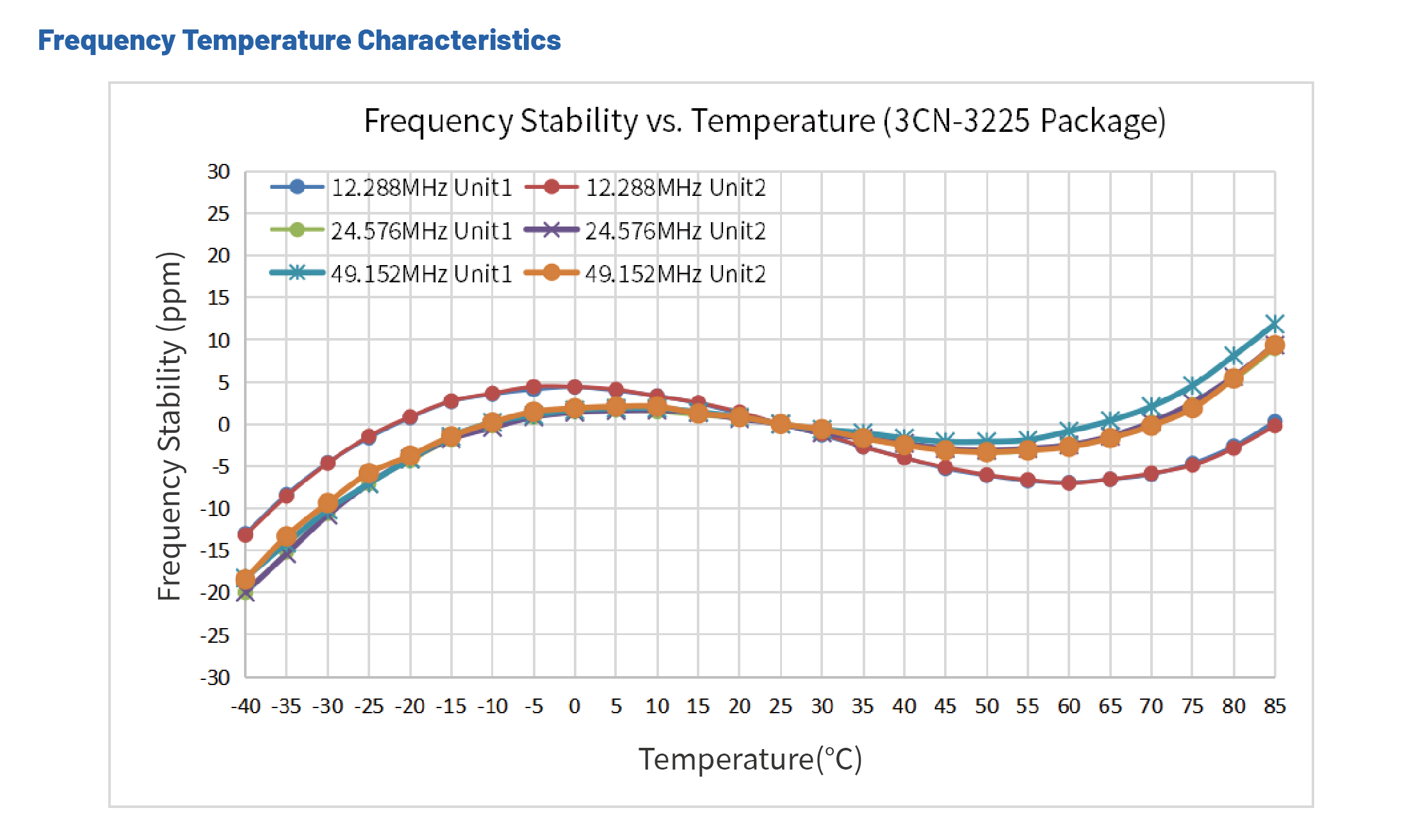 低相噪晶振3CN-穩(wěn)定性